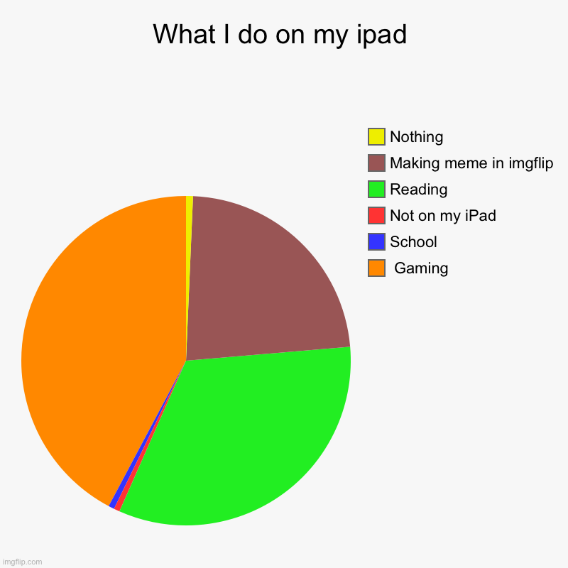 What I do on my ipad |  Gaming, School, Not on my iPad, Reading, Making meme in imgflip, Nothing | image tagged in charts,pie charts | made w/ Imgflip chart maker