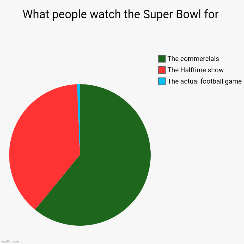 I definitely watch it for the commercials | What people watch the Super Bowl for | The actual football game, The Halftime show, The commercials | image tagged in charts,pie charts,superbowl | made w/ Imgflip chart maker