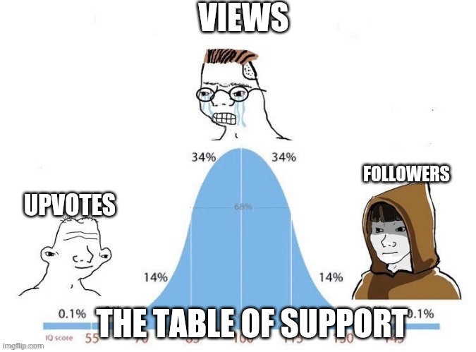 Lets see if we can get 10 followers | VIEWS; FOLLOWERS; UPVOTES; THE TABLE OF SUPPORT | image tagged in bell curve,imgflip users,funny memes | made w/ Imgflip meme maker