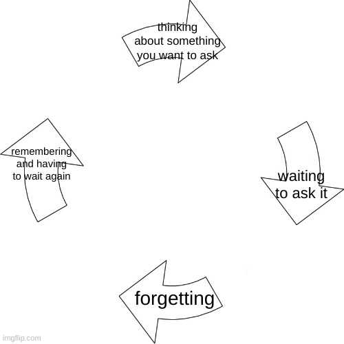 for real | thinking about something you want to ask; remembering and having to wait again; waiting to ask it; forgetting | image tagged in vicious cycle | made w/ Imgflip meme maker