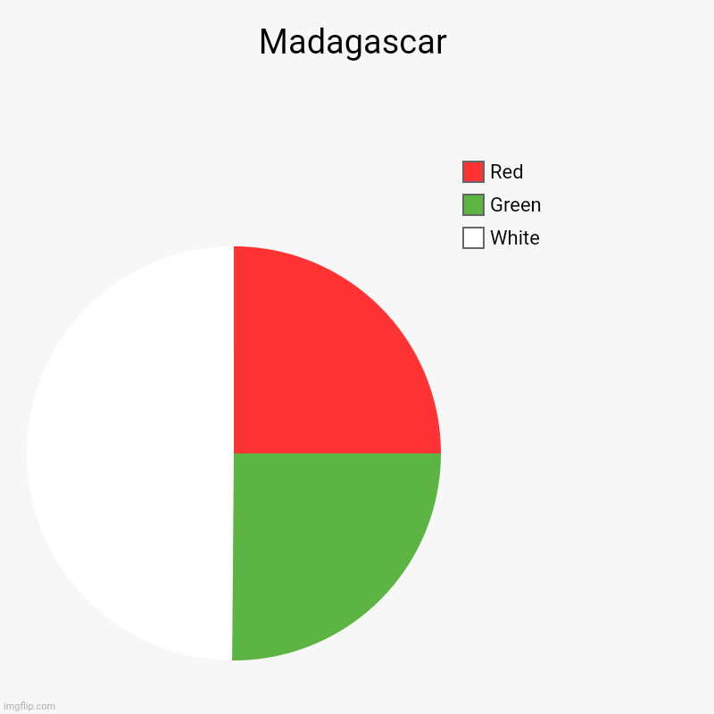 Madagascar | Madagascar | White, Green, Red | image tagged in charts,pie charts,madagascar,africa | made w/ Imgflip chart maker
