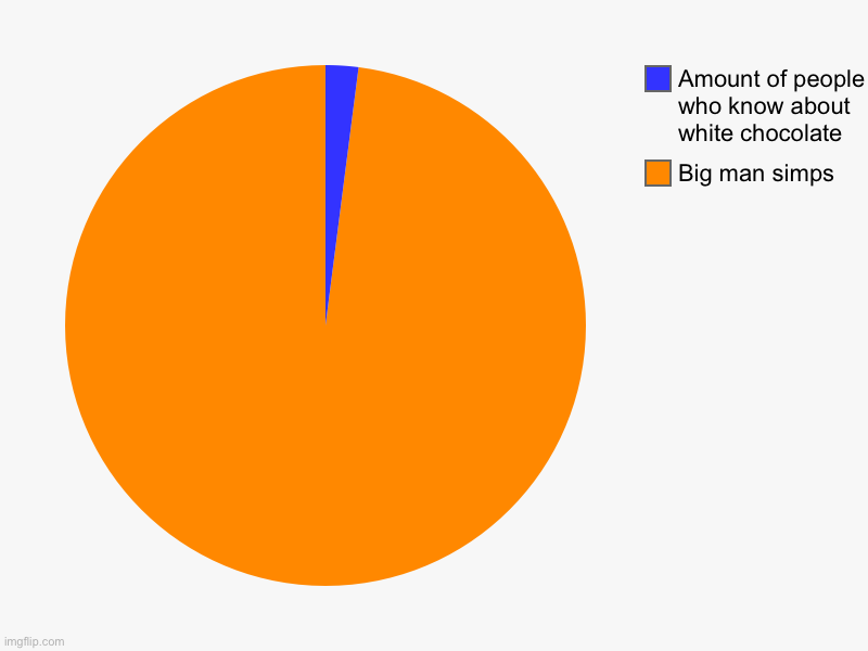 Big man simps, Amount of people who know about white chocolate | image tagged in pie charts | made w/ Imgflip chart maker