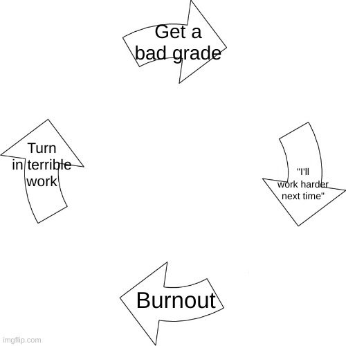 Welcome to school | Get a bad grade; Turn in terrible work; "I'll work harder next time"; Burnout | image tagged in vicious cycle | made w/ Imgflip meme maker