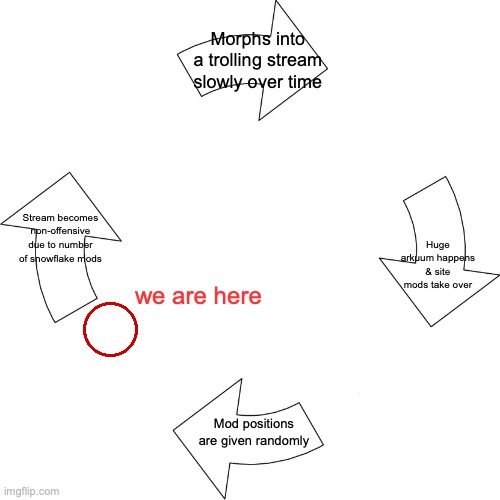 my theory of the MSMG life cycle | Morphs into a trolling stream slowly over time; Stream becomes non-offensive due to number of snowflake mods; Huge arkuum happens & site mods take over; we are here; Mod positions are given randomly | image tagged in vicious cycle | made w/ Imgflip meme maker