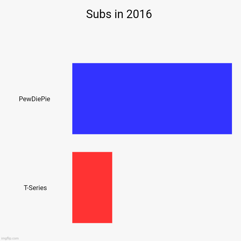 The Good Old Days | Subs in 2016 | PewDiePie , T-Series | image tagged in charts,bar charts | made w/ Imgflip chart maker