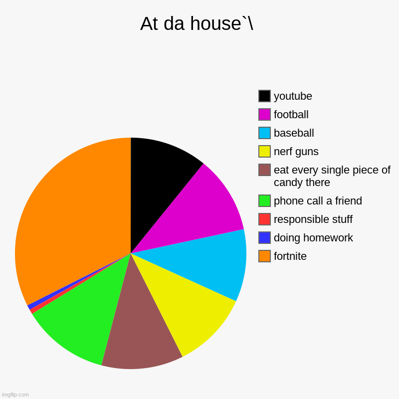 At da house | At da house`\ | fortnite, doing homework, responsible stuff, phone call a friend, eat every single piece of candy there, nerf guns, baseball | image tagged in charts,pie charts | made w/ Imgflip chart maker