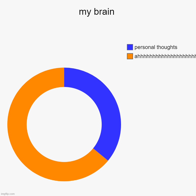 my brain | ahhhhhhhhhhhhhhhhhhhhhhhhhhhhhhhhhhhhhhhhhhhhhhhhhhh, personal thoughts | image tagged in charts,donut charts | made w/ Imgflip chart maker