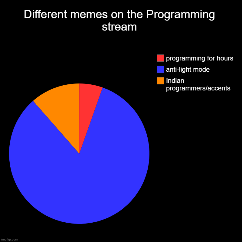 Different memes on the Programming stream | Indian programmers/accents, anti-light mode, programming for hours | image tagged in charts,pie charts | made w/ Imgflip chart maker