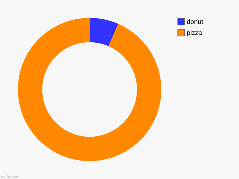 pizza, donut | image tagged in charts,donut charts | made w/ Imgflip chart maker