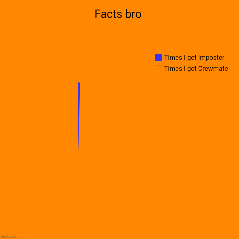 Facts bro | Times I get Crewmate, Times I get Imposter | image tagged in charts,pie charts | made w/ Imgflip chart maker