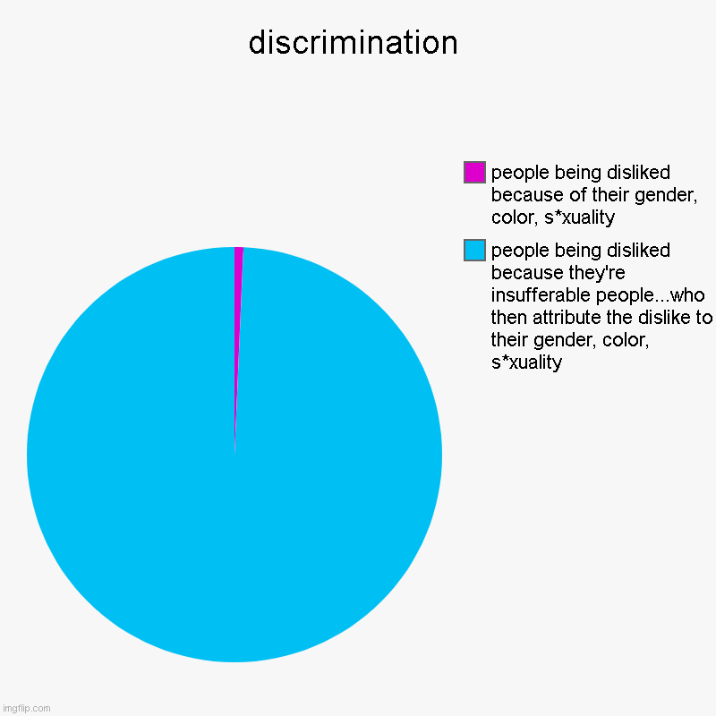 discrimination | people being disliked because they're insufferable people...who then attribute the dislike to their gender, color, s*xualit | image tagged in charts,pie charts | made w/ Imgflip chart maker