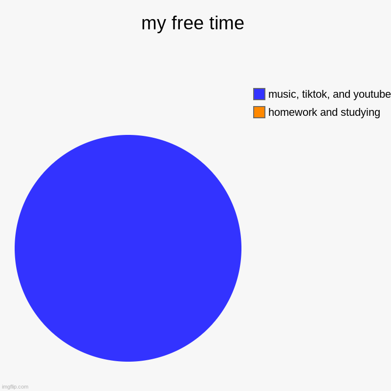 my free time | homework and studying, music, tiktok, and youtube | image tagged in charts,pie charts | made w/ Imgflip chart maker