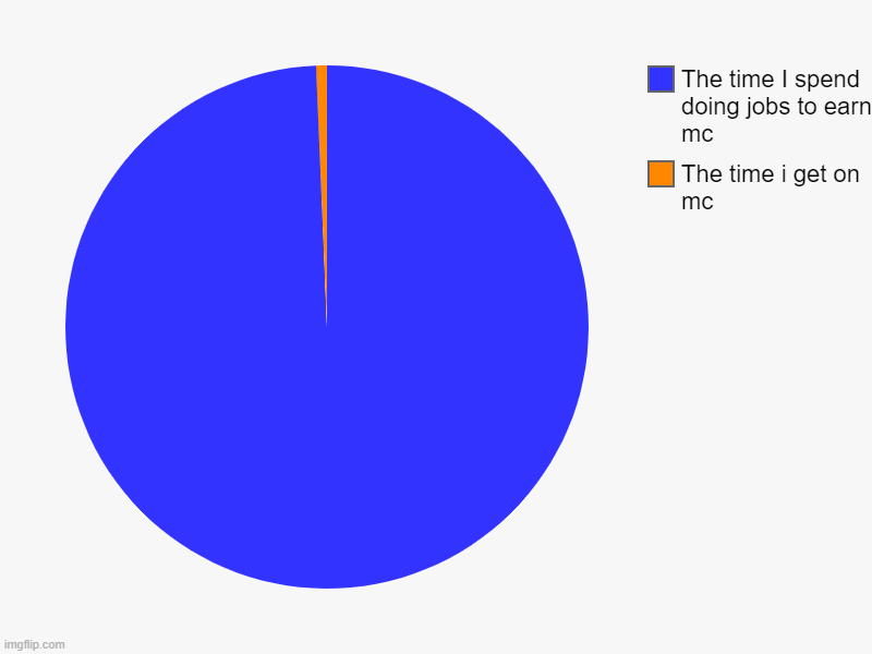 The time i get on mc, The time I spend doing jobs to earn mc | image tagged in charts,pie charts | made w/ Imgflip chart maker