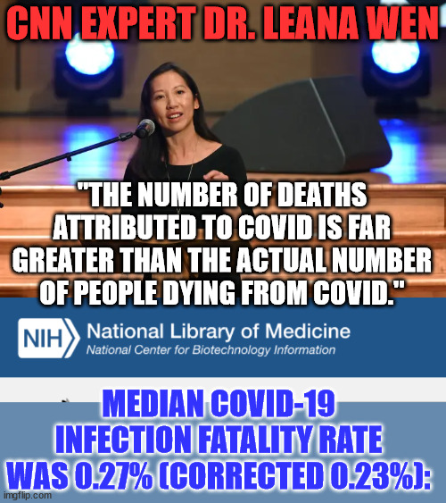 They lied about Covid... Covid-19 fatality infection rate was only 0.23%... |  CNN EXPERT DR. LEANA WEN; "THE NUMBER OF DEATHS ATTRIBUTED TO COVID IS FAR GREATER THAN THE ACTUAL NUMBER OF PEOPLE DYING FROM COVID."; MEDIAN COVID-19 INFECTION FATALITY RATE WAS 0.27% (CORRECTED 0.23%): | image tagged in mainstream media,liars,big pharma,government corruption | made w/ Imgflip meme maker