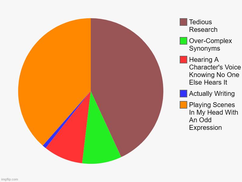 Playing Scenes In My Head With An Odd Expression, Actually Writing, Hearing A Character's Voice Knowing No One Else Hears It, Over-Complex S | image tagged in charts,pie charts | made w/ Imgflip chart maker