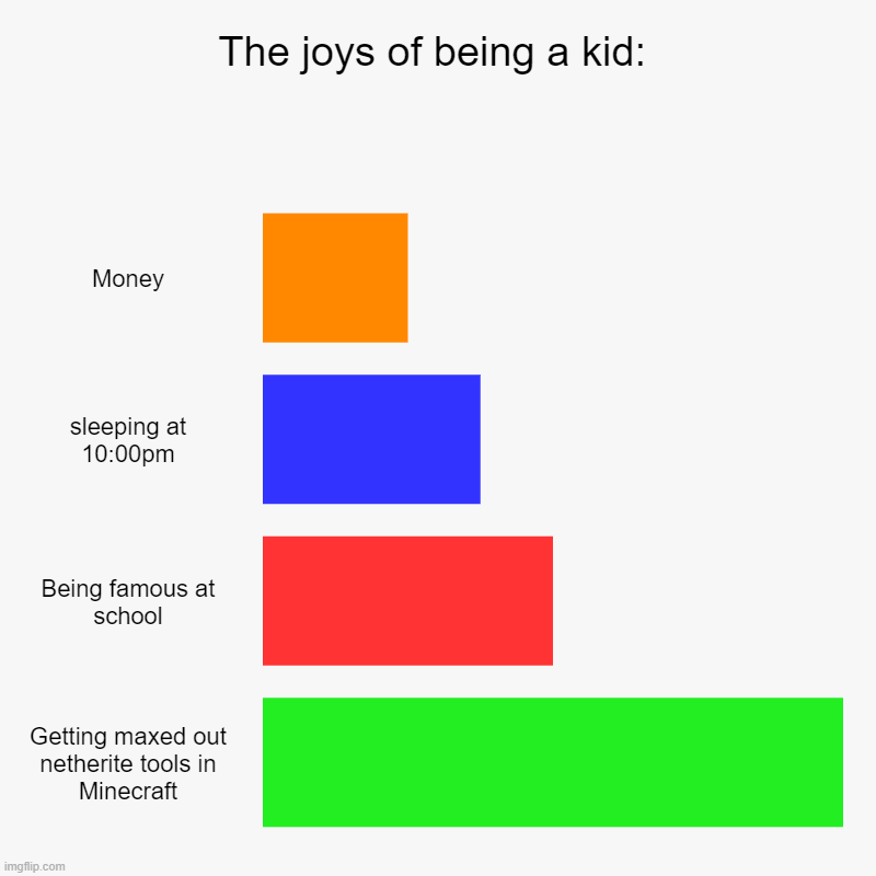 The joys of being a kid | The joys of being a kid: | Money, sleeping at 10:00pm, Being famous at school, Getting maxed out netherite tools in Minecraft | image tagged in charts,bar charts | made w/ Imgflip chart maker