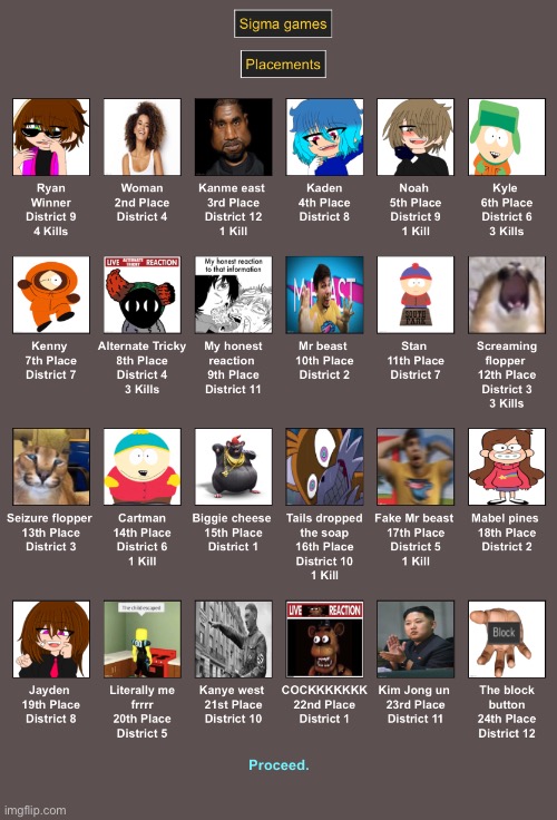 Hunger games placements | made w/ Imgflip meme maker