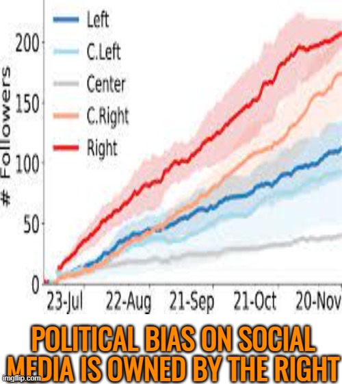 POLITICAL BIAS ON SOCIAL MEDIA IS OWNED BY THE RIGHT | made w/ Imgflip meme maker
