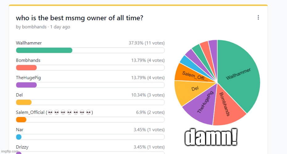 holy hell, everyone voted wallhammer :skull: | damn! | made w/ Imgflip meme maker