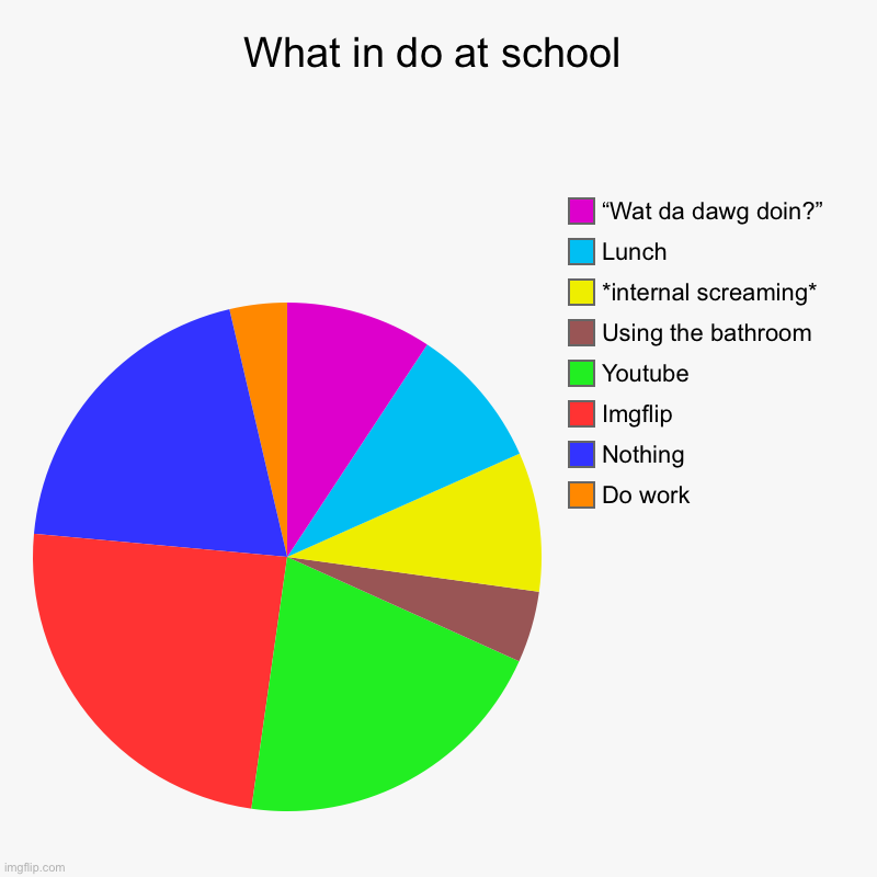 Relatable tho? | What in do at school | Do work, Nothing, Imgflip, Youtube, Using the bathroom, *internal screaming*, Lunch, “Wat da dawg doin?” | image tagged in charts,pie charts | made w/ Imgflip chart maker