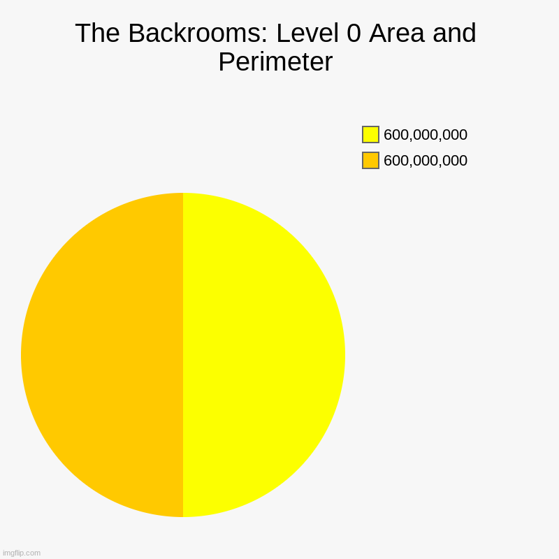 The Backrooms: Level 0 Area and Perimeter | 600,000,000, 600,000,000 | image tagged in charts,pie charts | made w/ Imgflip chart maker