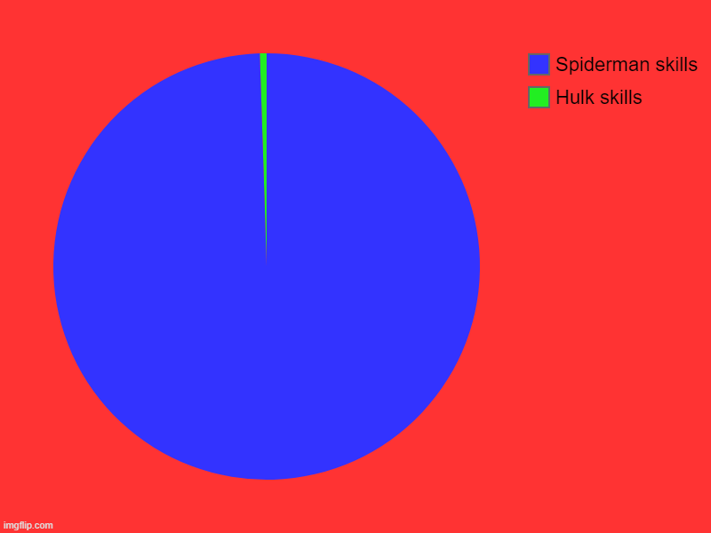 Spiderman Vs. Hulk | Hulk skills, Spiderman skills | image tagged in charts,pie charts | made w/ Imgflip chart maker