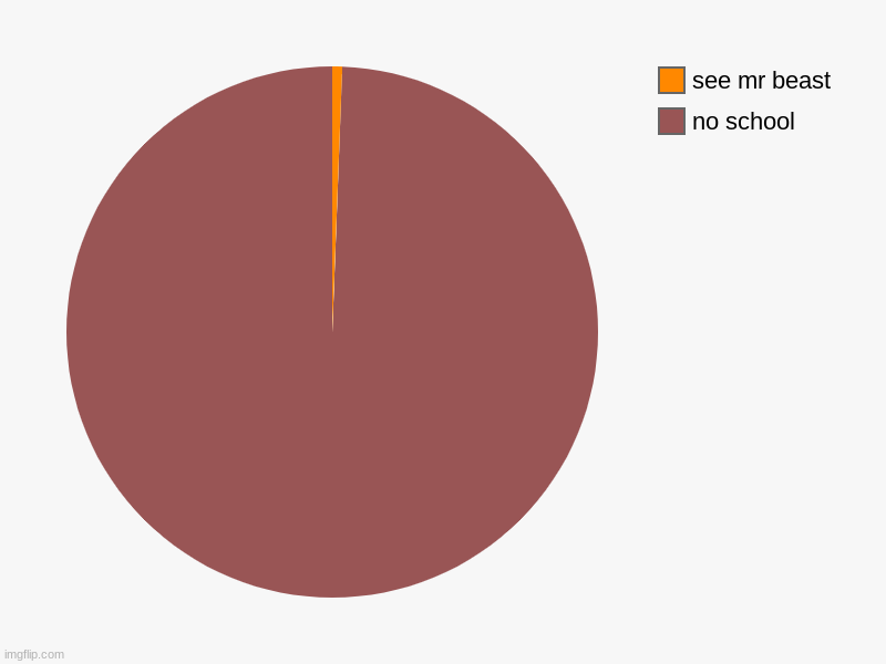 no school, see mr beast | image tagged in charts,pie charts | made w/ Imgflip chart maker