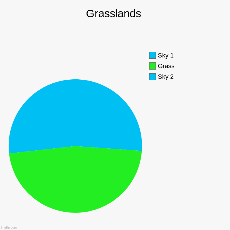 Grasslands | Grasslands | Sky 2, Grass, Sky 1 | image tagged in grasslands,chart art | made w/ Imgflip chart maker