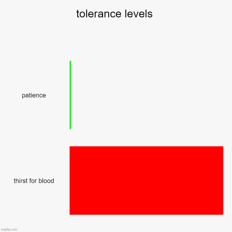 thirst for blood | tolerance levels | patience, thirst for blood | image tagged in charts,bar charts,memes | made w/ Imgflip chart maker