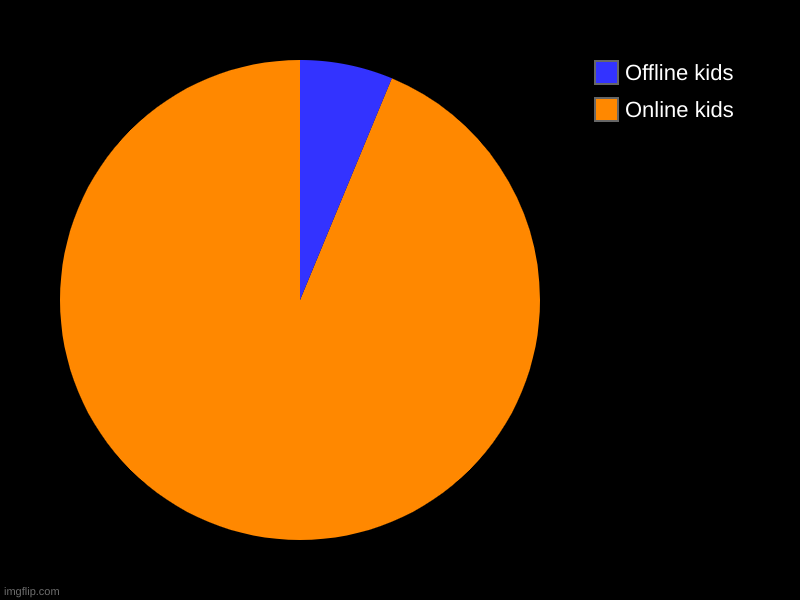 Online kids, Offline kids | image tagged in charts,pie charts | made w/ Imgflip chart maker