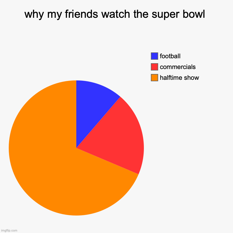 this is the one time of people every year on super bowl... | why my friends watch the super bowl | halftime show, commercials, football | image tagged in charts,pie charts,football,nfl football,super bowl,so true | made w/ Imgflip chart maker