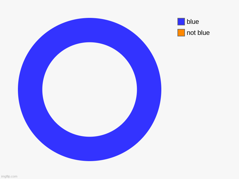 true | not blue, blue | image tagged in charts,donut charts,true,so true | made w/ Imgflip chart maker