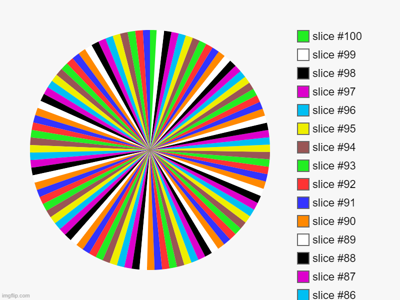 wheel of 100 peices | image tagged in charts,pie charts | made w/ Imgflip chart maker