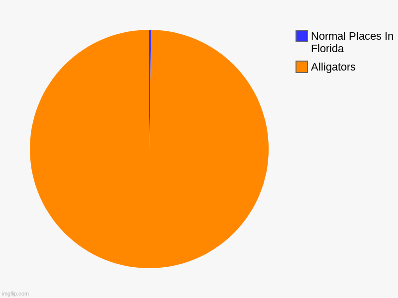 Florida in a nutshell | Alligators, Normal Places In Florida | image tagged in charts,pie charts | made w/ Imgflip chart maker