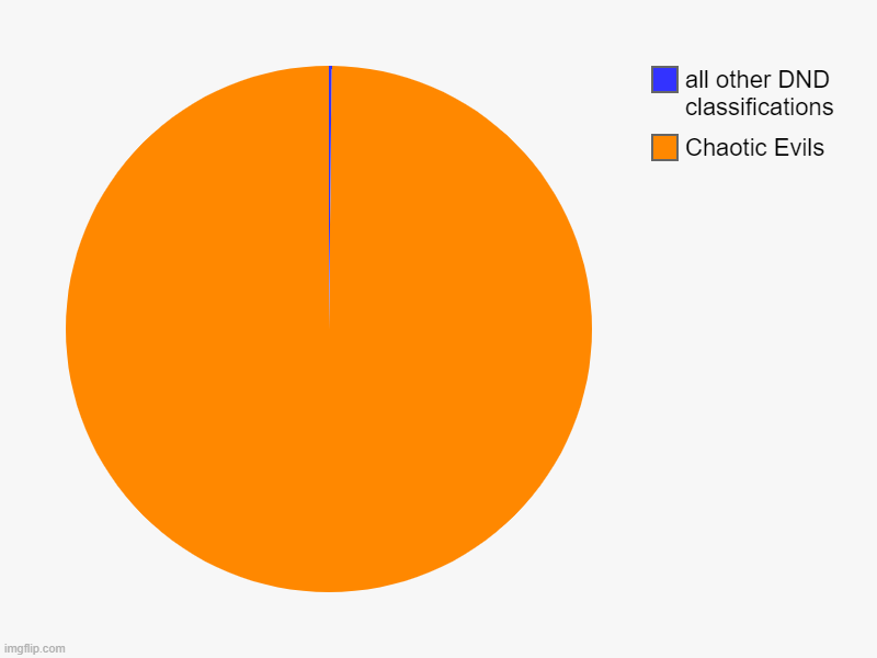 Chaotic Evils, all other DND classifications | image tagged in charts,pie charts | made w/ Imgflip chart maker