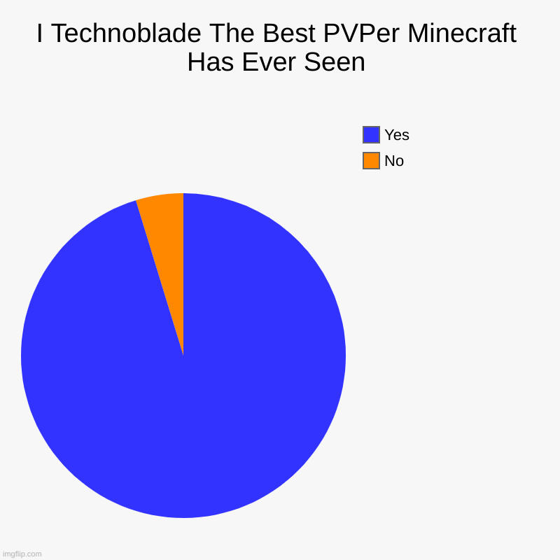 I Technoblade The Best PVPer Minecraft Has Ever Seen | No, Yes | image tagged in charts,pie charts | made w/ Imgflip chart maker