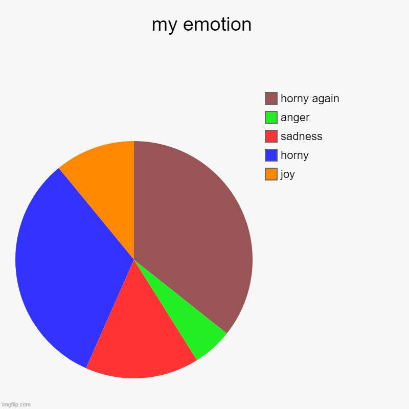 my emotion | joy, horny, sadness, anger, horny again | image tagged in charts,pie charts | made w/ Imgflip chart maker