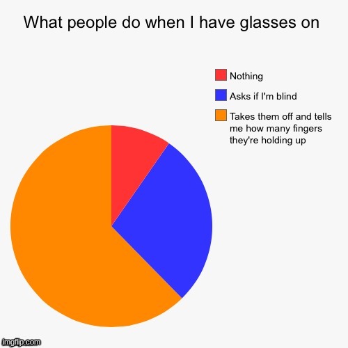 Like bo i'm blind but not that much | image tagged in lol,pie chart,memes,glasses,blind,funny | made w/ Imgflip meme maker
