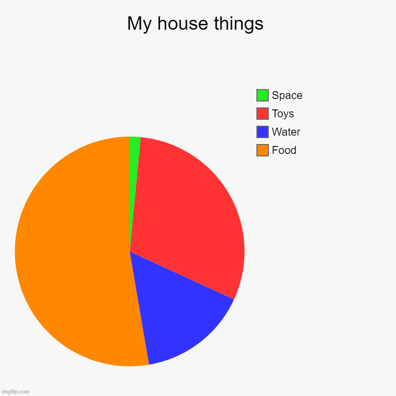 My home | My house things | Food, Water, Toys, Space | image tagged in pie charts | made w/ Imgflip chart maker