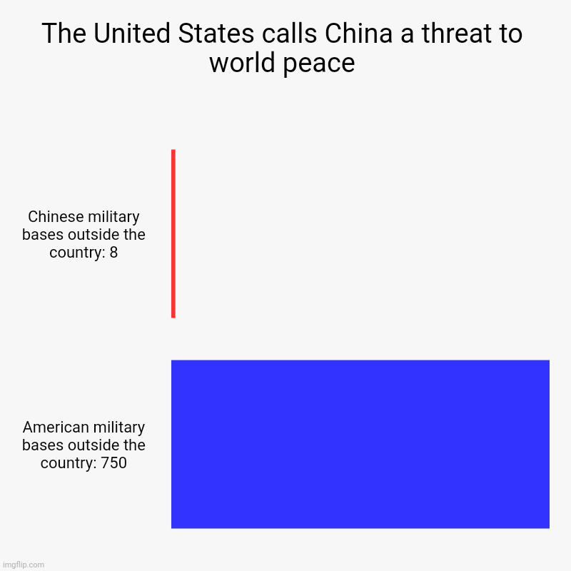 Imperialism. | The United States calls China a threat to world peace | Chinese military bases outside the country: 8, American military bases outside the c | image tagged in charts,bar charts,cold war,reality check,colonialism | made w/ Imgflip chart maker