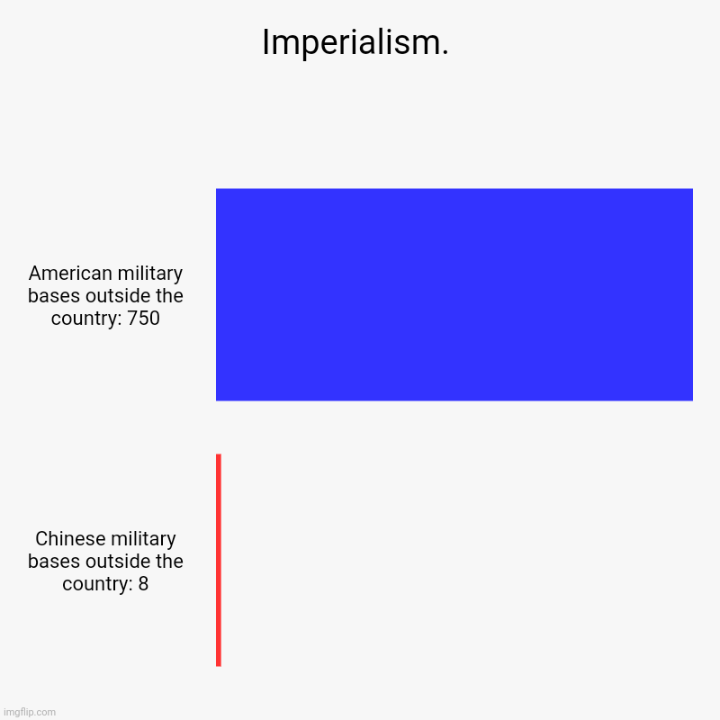 The United States calls China a threat to the world... | Imperialism. | American military bases outside the country: 750, Chinese military bases outside the country: 8 | image tagged in charts,bar charts,reality check,colonialism,cold war | made w/ Imgflip chart maker