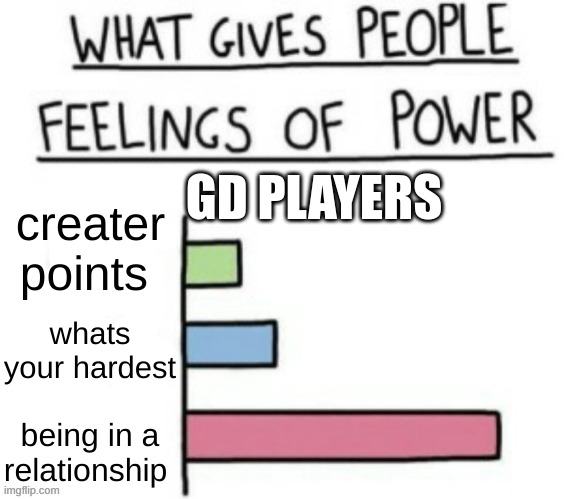 What gives people feelings of power but its custom | GD PLAYERS; creater points; whats your hardest; being in a relationship | image tagged in what gives people feelings of power but its custom | made w/ Imgflip meme maker
