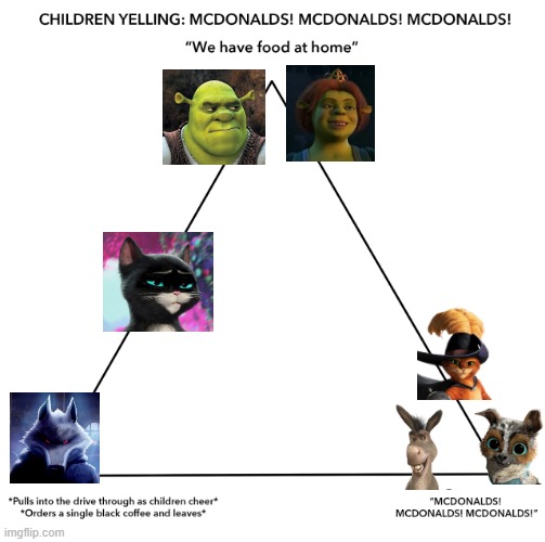 Shrek and Puss in boots triangle | image tagged in mcdonalds triangle,puss in boots,shrek | made w/ Imgflip meme maker