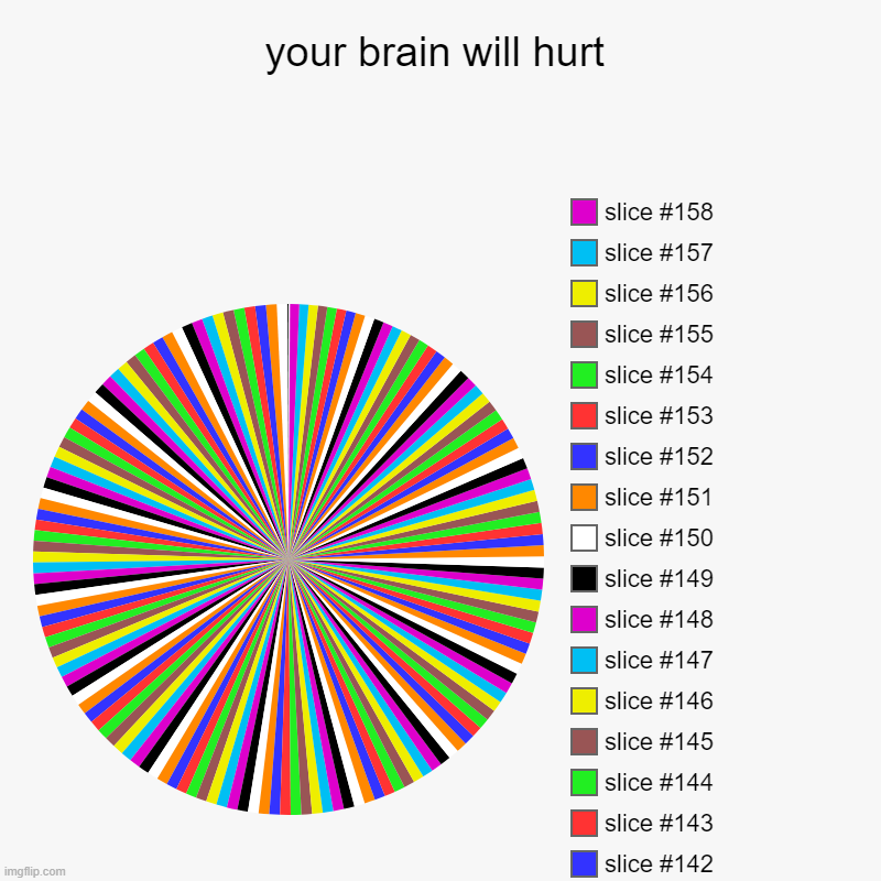 your eyes will burn | your brain will hurt | | image tagged in charts,pie charts,haha go brrrrrrrrrrrrrr | made w/ Imgflip chart maker