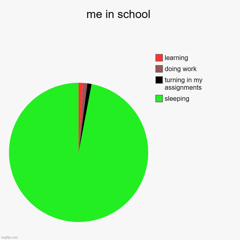 upvote me if this is SO true | me in school | sleeping, turning in my assignments, doing work, learning | image tagged in charts,pie charts | made w/ Imgflip chart maker