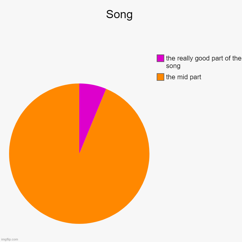 true | Song | the mid part, the really good part of the song | image tagged in charts,pie charts,songs | made w/ Imgflip chart maker