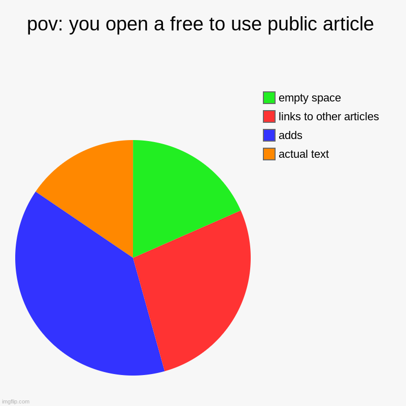 Image title | pov: you open a free to use public article | actual text, adds, links to other articles, empty space | image tagged in charts,pie charts,internet | made w/ Imgflip chart maker