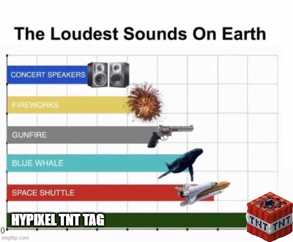 The Loudest Sounds on Earth | HYPIXEL TNT TAG | image tagged in the loudest sounds on earth | made w/ Imgflip meme maker