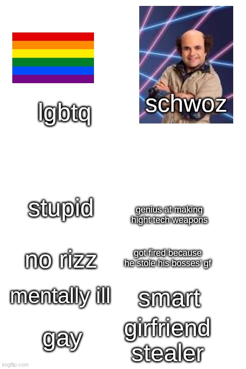 schwoz; lgbtq; stupid; genius at making hight tech weapons; no rizz; got fired because he stole his bosses' gf; mentally ill; smart; gay; girfriend stealer | made w/ Imgflip meme maker