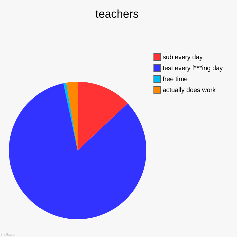 teachers chart | teachers | actually does work, free time, test every f***ing day, sub every day | image tagged in charts,pie charts | made w/ Imgflip chart maker